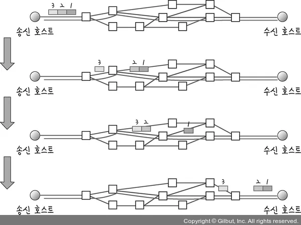 virtual circuit packet switching