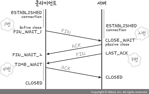 4-way handshake
