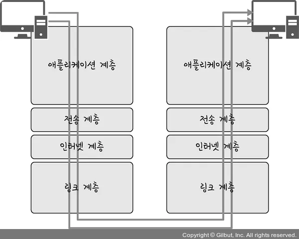 계층 간 데이터 송수신 과정