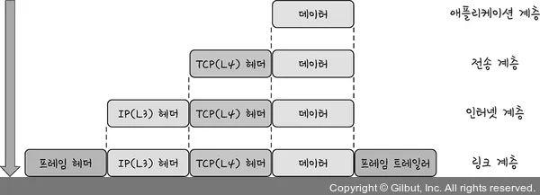 캡슐화 과정