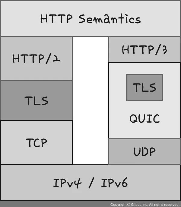 UDP 기반으로 돌아가는 HTTP/3