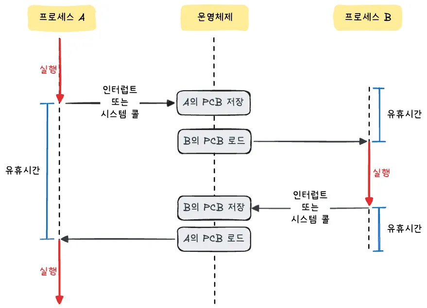 컨텍스트 스위칭 다이어그램