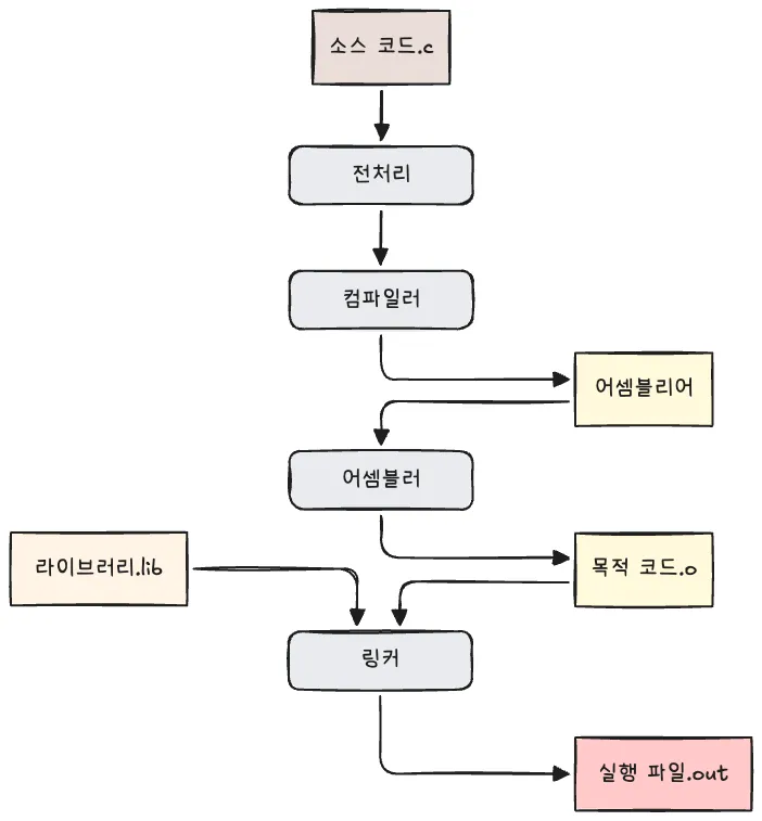 C 프로그램의 컴파일 과정