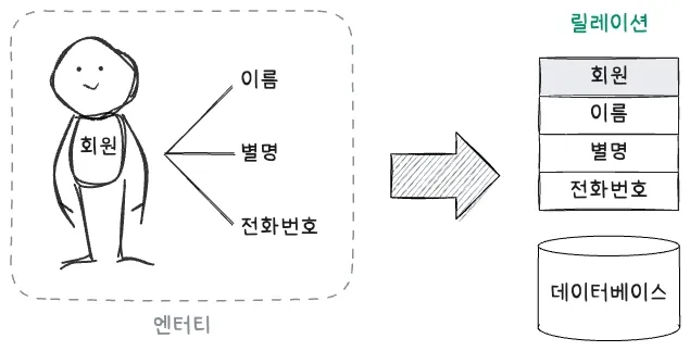 엔터티와 릴레이션