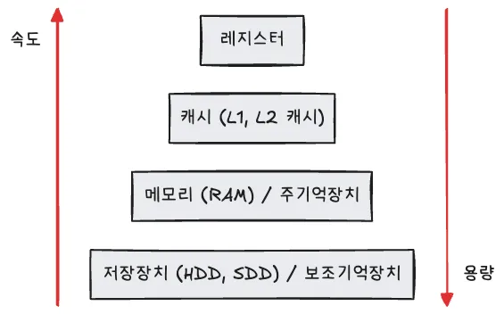 메모리 계층