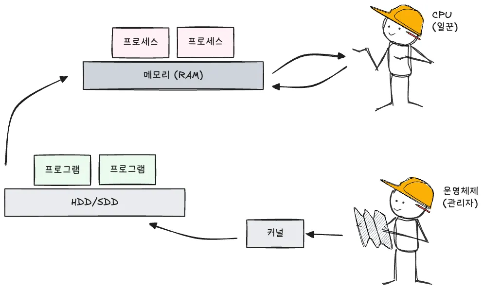 CPU라는 일꾼