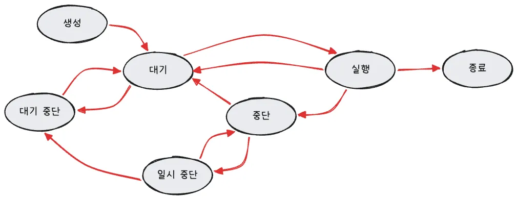 프로세스의 상태