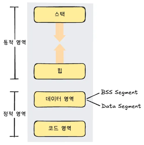 메모리 구조