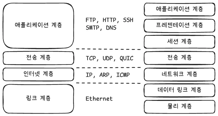4계층과 7계층 그림과 각 계층에서 사용되는 프로토콜 그림