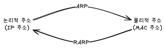 ARP와 RARP