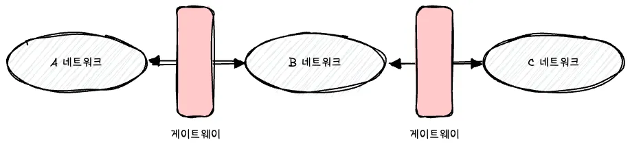 게이트웨이