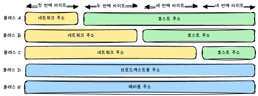 클래스 기반 할당 방식