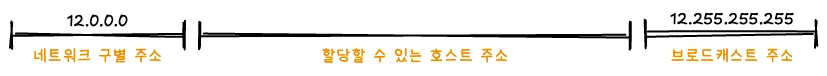 네트워크 주소와 브로드캐스트 주소