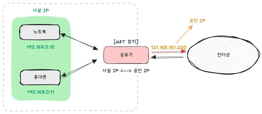 가정의 NAT