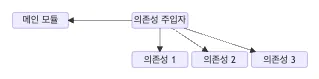 의존성 주입