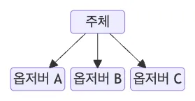 상태 객체가 알림 주체를 겸하는 경우 다이어그램