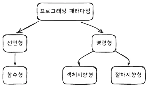 프로그래밍 패러다임