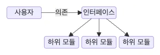 의존 역전 원칙