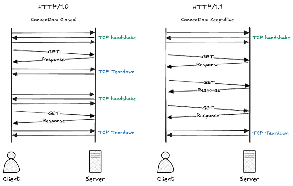 HTTP/1.0과 HTTP/1.1 비교
