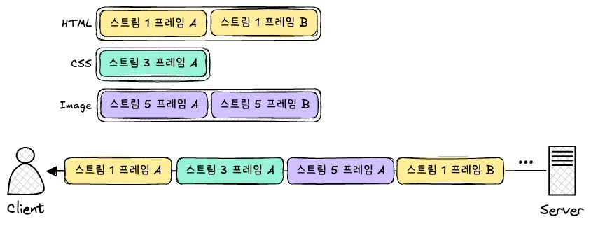 멀티플렉싱