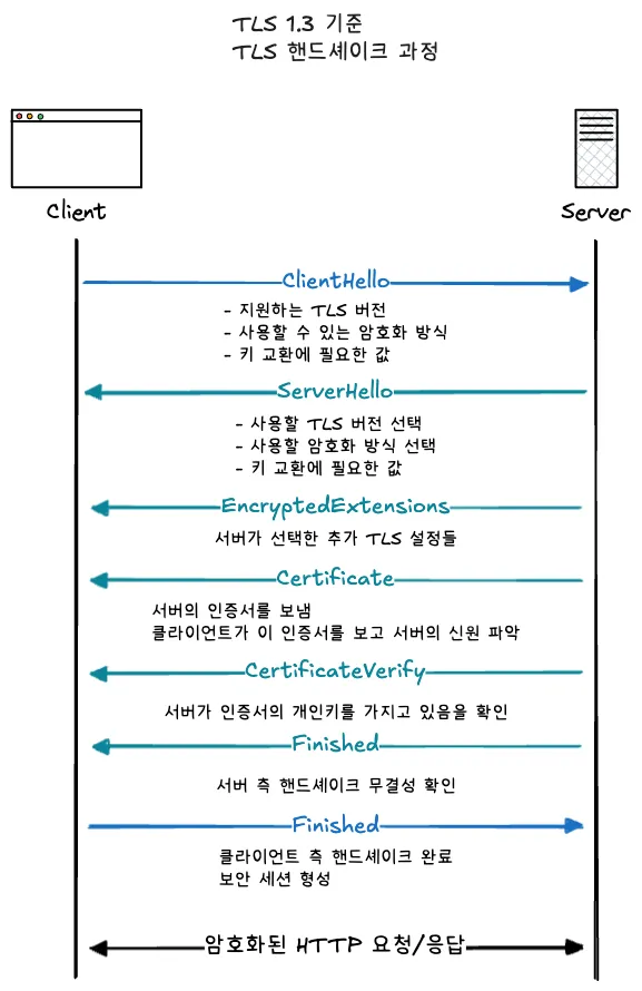 TLS 핸드셰이크